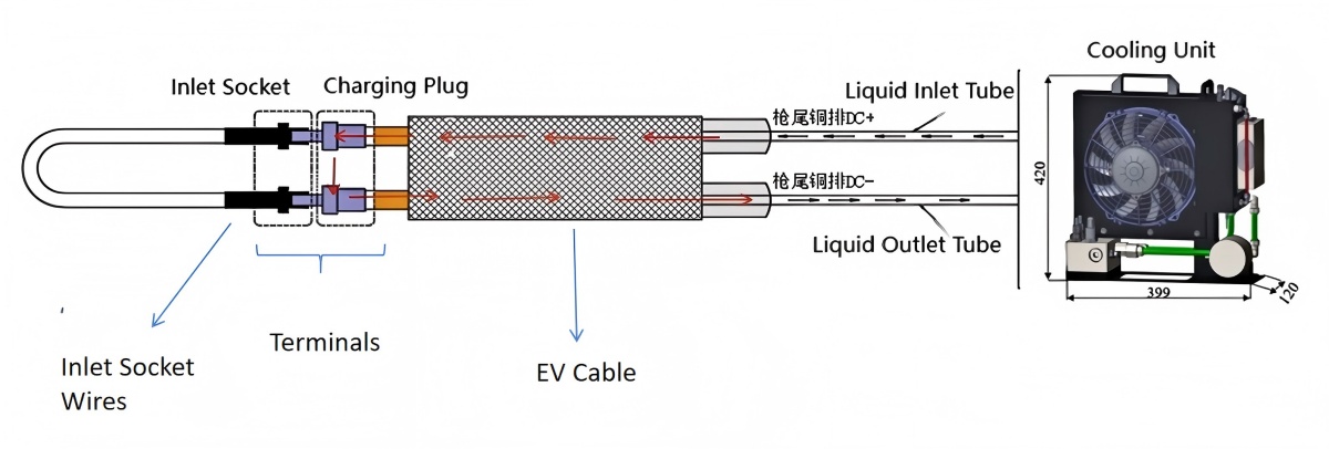 Principle of Liquid-cooled Charging
